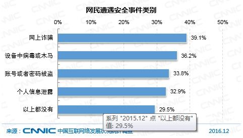 中國網(wǎng)民網(wǎng)絡安全感知現(xiàn)狀與網(wǎng)絡安全事件類型分析——基于CNNIC報告的洞察